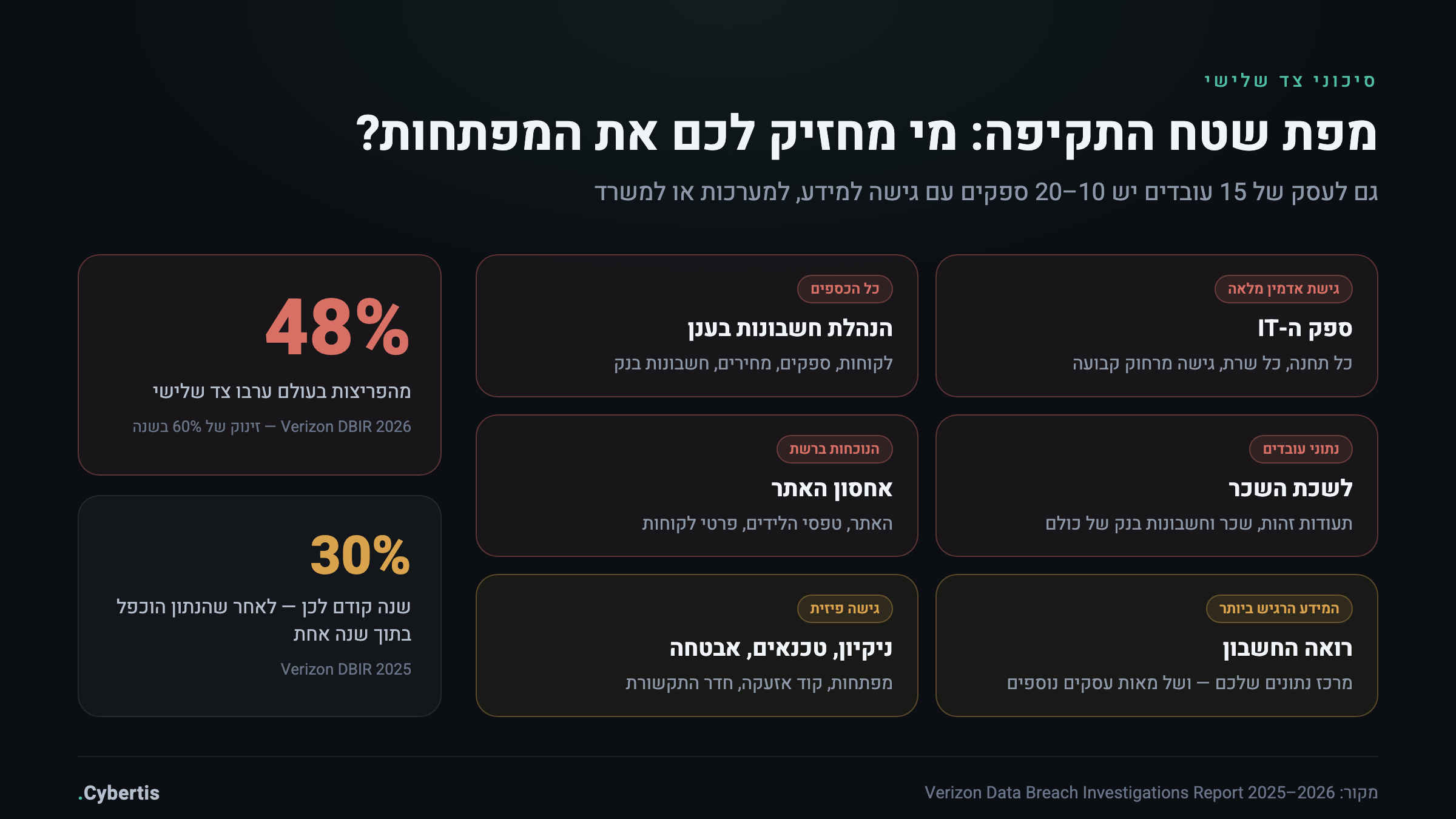 מפת שטח התקיפה של הספקים בעסק קטן: ספק IT, הנהלת חשבונות בענן, אחסון אתר, לשכת שכר, רואה חשבון וספקים פיזיים — לצד נתוני DBIR על מעורבות צד שלישי בפריצות