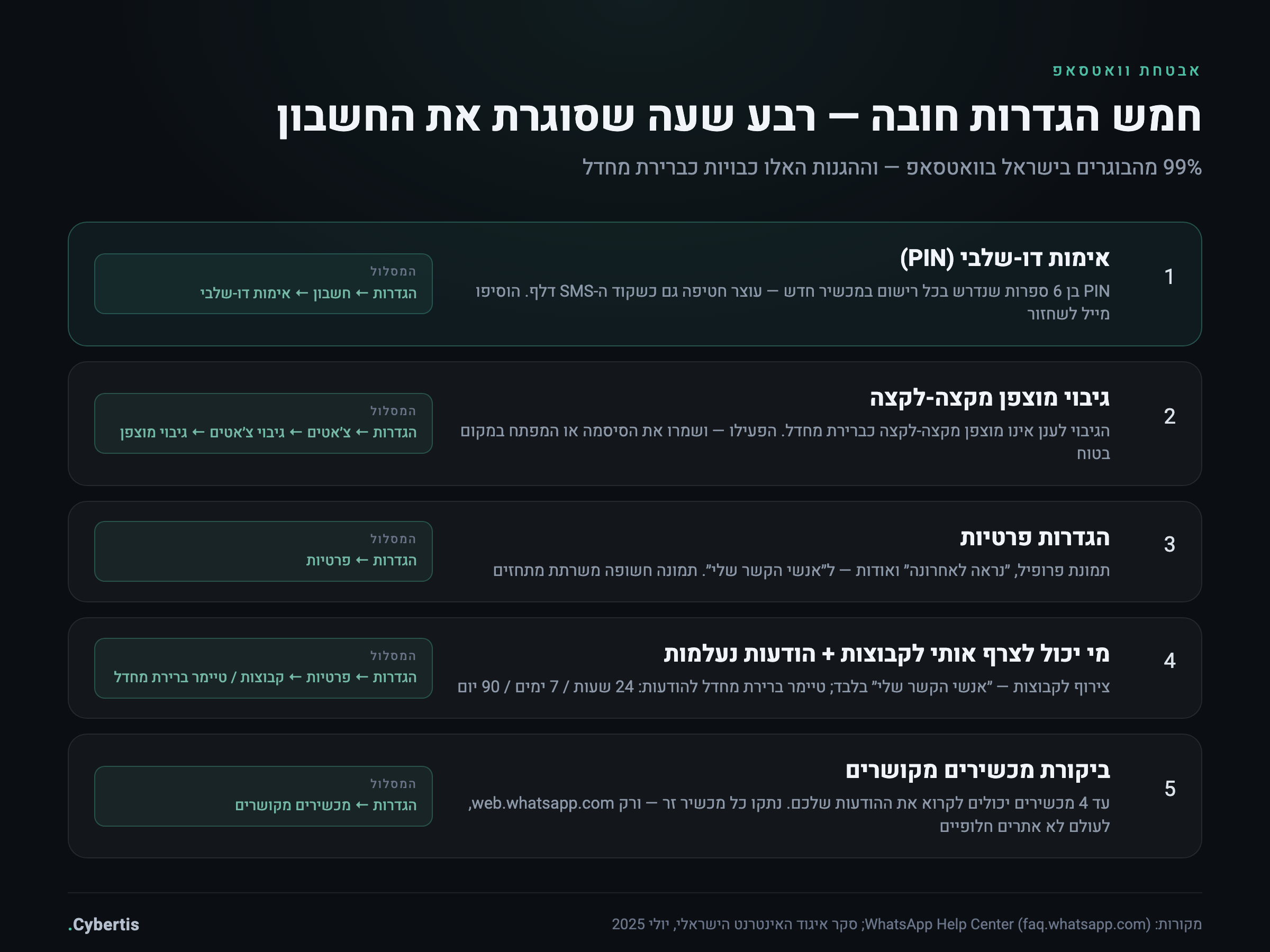 אינפוגרפיקה: חמש הגדרות חובה לאבטחת חשבון וואטסאפ — אימות דו-שלבי, גיבוי מוצפן, הגדרות פרטיות, הודעות נעלמות ומכשירים מקושרים