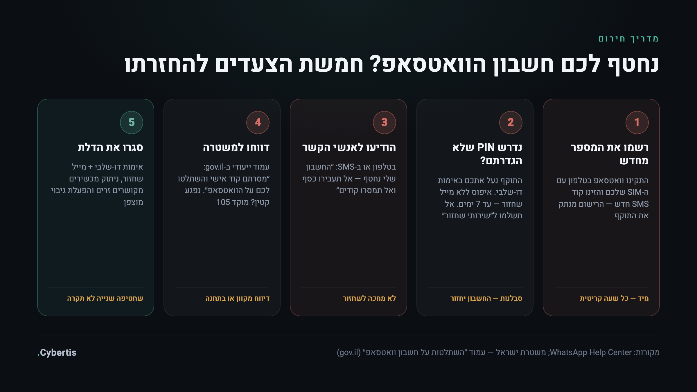 אינפוגרפיקה: חמישה צעדים להחזרת חשבון וואטסאפ חטוף — רישום מחדש, המתנה במקרה של PIN זר, עדכון אנשי קשר, דיווח למשטרה והקשחת החשבון